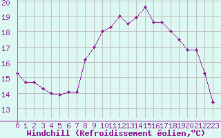 Courbe du refroidissement olien pour Cap de la Hague (50)