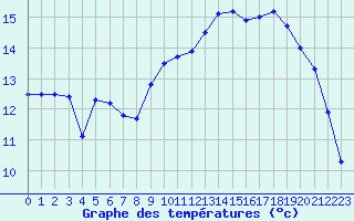 Courbe de tempratures pour Le Talut - Belle-Ile (56)