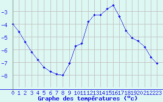 Courbe de tempratures pour Bouligny (55)