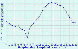 Courbe de tempratures pour Marignane (13)
