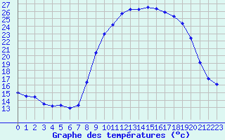 Courbe de tempratures pour Grasque (13)