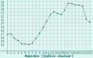 Courbe de l'humidex pour Besanon (25)