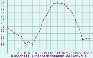 Courbe du refroidissement olien pour Luc-sur-Orbieu (11)