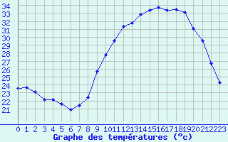 Courbe de tempratures pour Valleroy (54)