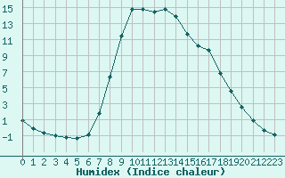 Courbe de l'humidex pour Verngues - Hameau de Cazan (13)