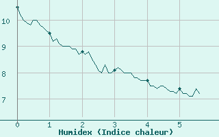 Courbe de l'humidex pour Rouvroy-en-Santerre (80)