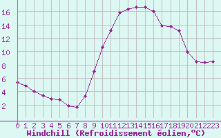 Courbe du refroidissement olien pour Recoubeau (26)