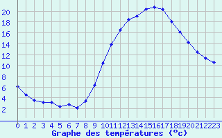 Courbe de tempratures pour Pertuis - Grand Cros (84)