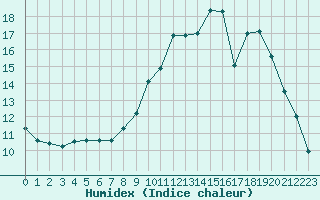 Courbe de l'humidex pour Saclas (91)