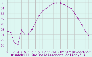 Courbe du refroidissement olien pour Figari (2A)