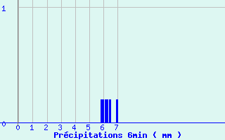 Diagramme des prcipitations pour Saint-Georges-les-Bains (07)