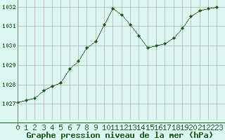 Courbe de la pression atmosphrique pour Jan (Esp)