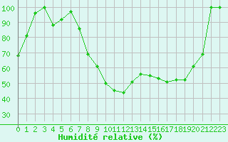 Courbe de l'humidit relative pour Istres (13)