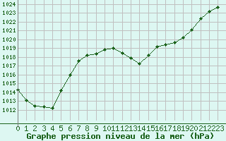 Courbe de la pression atmosphrique pour Lagarrigue (81)