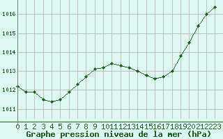 Courbe de la pression atmosphrique pour Pomrols (34)