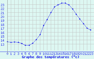 Courbe de tempratures pour Lanvoc (29)