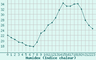 Courbe de l'humidex pour Voiron (38)