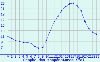 Courbe de tempratures pour Landser (68)