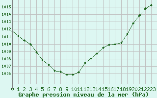 Courbe de la pression atmosphrique pour Charleville-Mzires / Mohon (08)