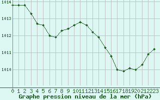 Courbe de la pression atmosphrique pour Hd-Bazouges (35)