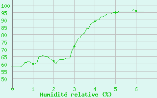 Courbe de l'humidit relative pour Condom (32)