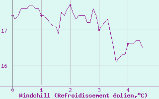 Courbe du refroidissement olien pour Bdarieux (34)