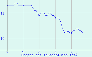 Courbe de tempratures pour Les Salces-Fromental (48)