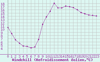 Courbe du refroidissement olien pour Les Pennes-Mirabeau (13)