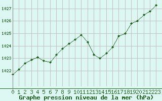 Courbe de la pression atmosphrique pour Millau - Soulobres (12)