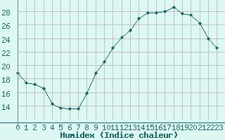 Courbe de l'humidex pour Angoulme - Brie Champniers (16)