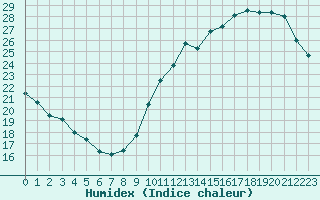 Courbe de l'humidex pour Ciudad Real (Esp)