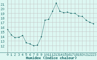 Courbe de l'humidex pour Saint-Cyprien (66)