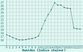 Courbe de l'humidex pour Croisette (62)