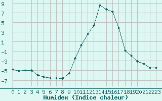 Courbe de l'humidex pour Le Puy - Loudes (43)