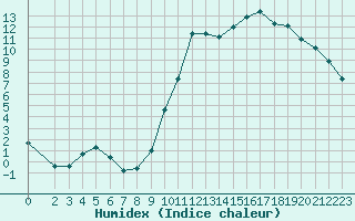 Courbe de l'humidex pour Saint-Paul-lez-Durance (13)