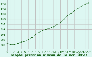 Courbe de la pression atmosphrique pour Corny-sur-Moselle (57)