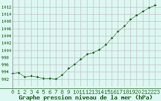 Courbe de la pression atmosphrique pour Nostang (56)