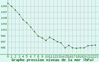 Courbe de la pression atmosphrique pour Lignerolles (03)