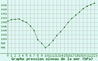 Courbe de la pression atmosphrique pour Saint-Brieuc (22)