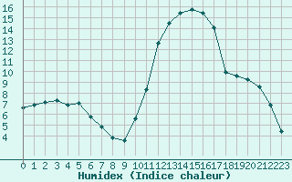 Courbe de l'humidex pour Lhospitalet (46)