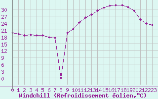 Courbe du refroidissement olien pour Villarzel (Sw)