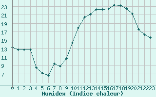 Courbe de l'humidex pour Saint-Ciers-sur-Gironde (33)