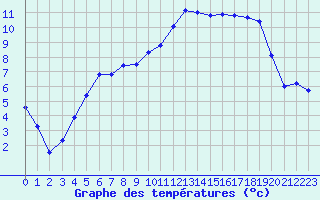 Courbe de tempratures pour Hyres (83)