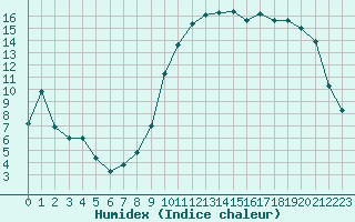 Courbe de l'humidex pour Corny-sur-Moselle (57)