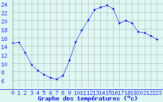 Courbe de tempratures pour Sisteron (04)