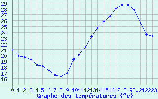 Courbe de tempratures pour Jan (Esp)