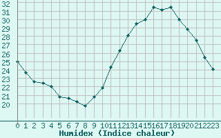 Courbe de l'humidex pour Poitiers (86)