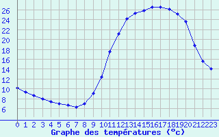 Courbe de tempratures pour Thomery (77)