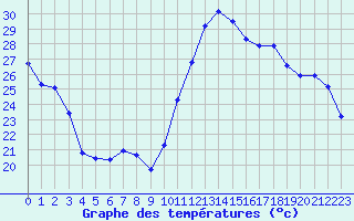 Courbe de tempratures pour Cabestany (66)