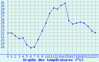 Courbe de tempratures pour Dijon / Longvic (21)